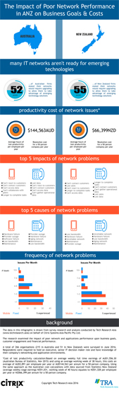 The Impact of Poor Network Performance on Business Goals and Costs